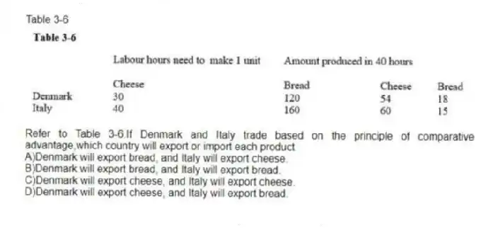 Table 3-6
 
-Refer to Table 3-6.If Denmark and Italy trade based on the principle of comparative advantage,which country will export or import each product
A)Denmark will export bread, and Italy will export cheese. 
B)Denmark will export bread, and Italy will export bread. 
C)Denmark will export cheese, and Italy will export cheese. 
D)Denmark will export cheese, and Italy will export bread.
