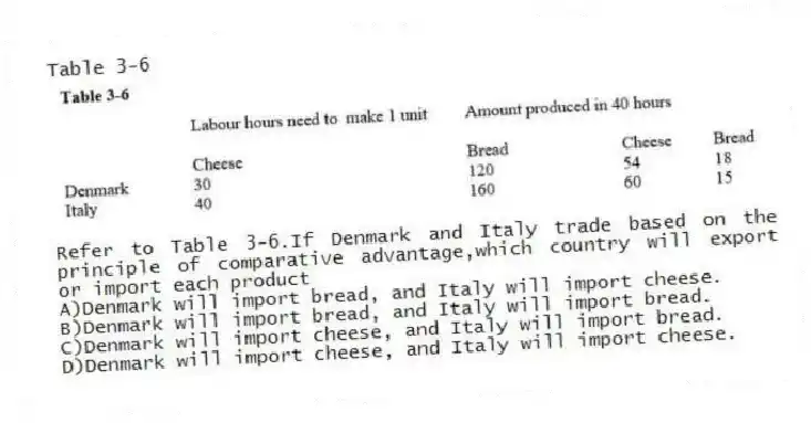 Table 3-6
-Refer to Table 3-6.If Denmark and Italy trade based on the principle of comparative advantage,which country will export or import each product
A)Denmark will import bread, and Italy will import cheese.
B)Denmark will import bread, and Italy will import bread.
C)Denmark will import cheese, and Italy will import bread.
D)Denmark will import cheese, and Italy will import cheese.