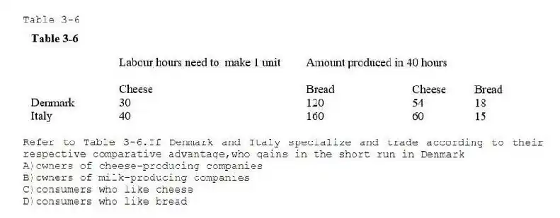 Table 3-6
-Refer to Table 3-6.If Denmark and Italy specialize and trade according to their respective comparative advantage,who gains in the short run in Denmark
A)owners of cheese-producing companies
B)owners of milk-producing companies
C)consumers who like cheese
D)consumers who like bread