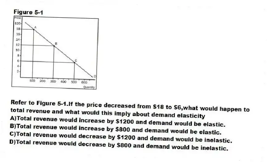 Figure 5-1
-Refer to Figure 5-1.If the price decreased from $18 to $6,what would happen to total revenue and what would this imply about demand elasticity
A)Total revenue would increase by $1200 and demand would be elastic.
B)Total revenue would increase by $800 and demand would be elastic.
C)Total revenue would decrease by $1200 and demand would be inelastic.
D)Total revenue would decrease by $800 and demand would be inelastic.