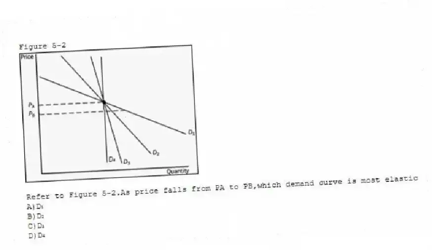 Figure 5-2
 
-Refer to Figure 5-2.As price falls from PA to PB,which demand curve is most elastic
A)D₁ 
B)D₂ 
C)D₃ 
D)D₄
