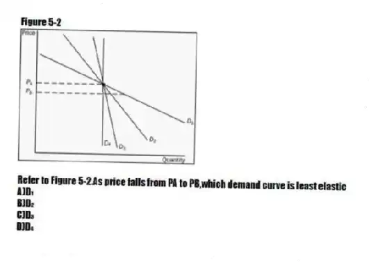 Figure 5-2
-Refer to Figure 5-2.As price falls from PA to PB,which demand curve is least elastic
A)D₁
B)D₂
C)D₃
D)D₄