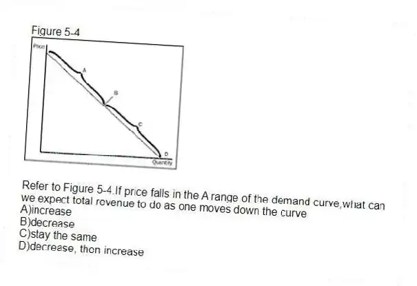 Figure 5-4
 
-Refer to Figure 5-4.If price falls in the A range of the demand curve,what can we expect total revenue to do as one moves down the curve
A)increase 
B)decrease 
C)stay the same 
D)decrease, then increase

