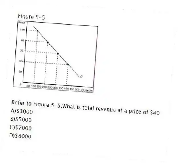 Figure 5-5
-Refer to Figure 5-5.What is total revenue at a price of $40
A)$3000
B)$5000
C)$7000
D)$8000
