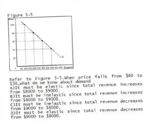 Figure 5-5
 
-Refer to Figure 5-5.When price falls from $40 to $30,what do we know about demand
A)It must be elastic since total revenue increases from $8000 to $9000. 
B)It must be inelastic since total revenue increases from $8000 to $9000. 
C)It must be inelastic since total revenue decreases from $9000 to $8000. 
D)It must be elastic since total revenue decreases from $9000 to $8000.
