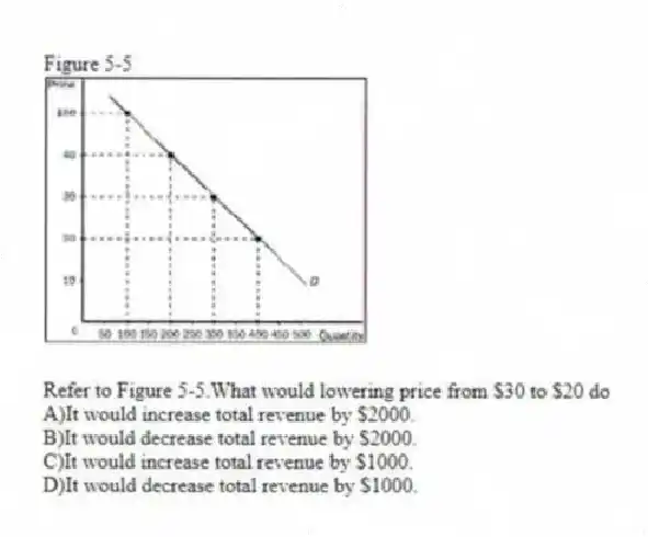 Figure 5-5
-Refer to Figure 5-5.What would lowering price from $30 to $20 do
A)It would increase total revenue by $2000.
B)It would decrease total revenue by $2000.
C)It would increase total revenue by $1000.
D)It would decrease total revenue by $1000.