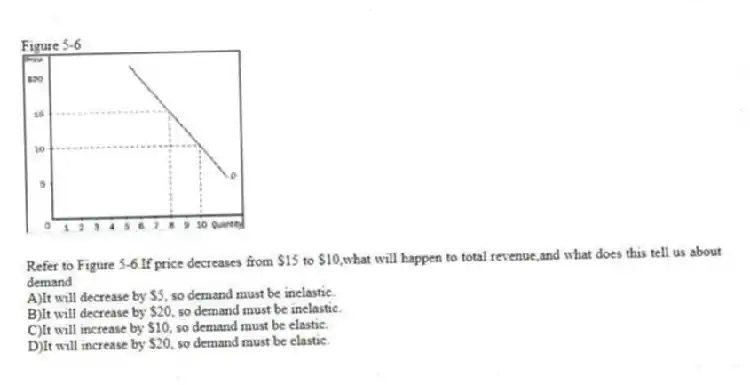 Figure 5-6
-Refer to Figure 5-6.If price decreases from $15 to $10,what will happen to total revenue,and what does this tell us about demand
A)It will decrease by $5, so demand must be inelastic.
B)It will decrease by $20, so demand must be inelastic.
C)It will increase by $10, so demand must be elastic.
D)It will increase by $20, so demand must be elastic.