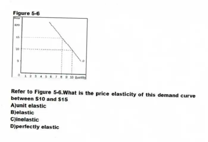 Figure 5-6
-Refer to Figure 5-6.What is the price elasticity of this demand curve between $10 and $15
A)unit elastic
B)elastic
C)inelastic
D)perfectly elastic