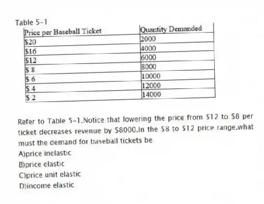 Table 5-1
-Refer to Table 5-1.Notice that lowering the price from $12 to $8 per ticket decreases revenue by $8000.In the $8 to $12 price range,what must the demand for baseball tickets be
A)price inelastic
B)price elastic
C)price unit elastic
D)income elastic