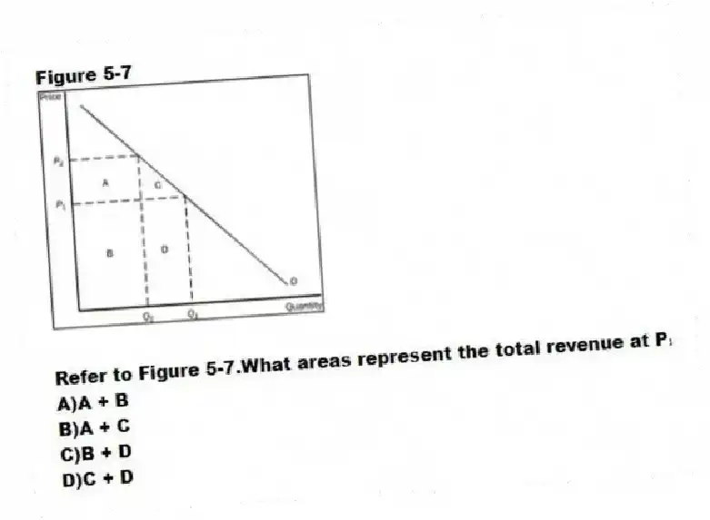 Figure 5-7
-Refer to Figure 5-7.What areas represent the total revenue at P₁
A)A + B
B)A + C
C)B + D
D)C + D