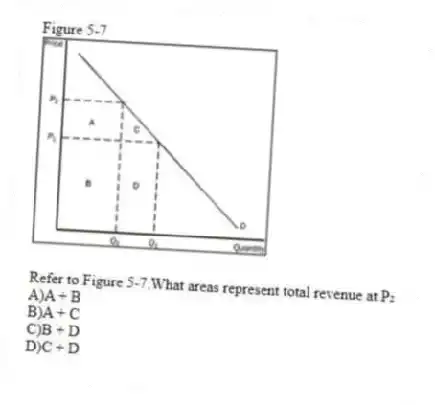 Figure 5-7
-Refer to Figure 5-7.What areas represent total revenue at P₂
A)A + B
B)A + C
C)B + D
D)C + D