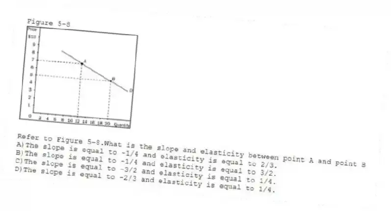Figure 5-8
-Refer to Figure 5-8.What is the slope and elasticity between point A and point B
A)The slope is equal to -1/4 and elasticity is equal to 2/3.
B)The slope is equal to -1/4 and elasticity is equal to 3/2.
C)The slope is equal to -3/2 and elasticity is equal to 1/4.
D)The slope is equal to -2/3 and elasticity is equal to 1/4.