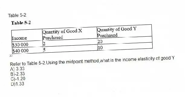 Table 5-2
-Refer to Table 5-2.Using the midpoint method,what is the income elasticity of good Y
A)-3.33
B)-2.33
C)-1.20
D)1.33