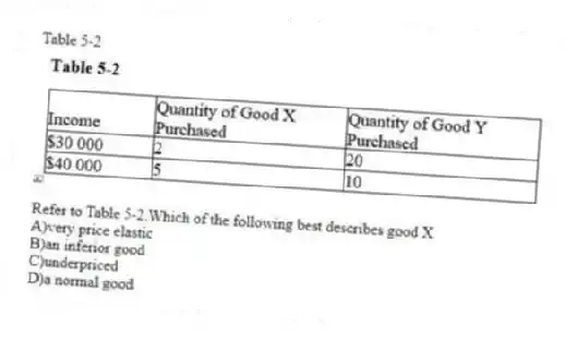 Table 5-2
-Refer to Table 5-2.Which of the following best describes good X
A)very price elastic
B)an inferior good
C)underpriced
D)a normal good