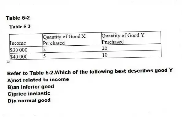 Table 5-2
-Refer to Table 5-2.Which of the following best describes good Y
A)not related to income
B)an inferior good
C)price inelastic
D)a normal good