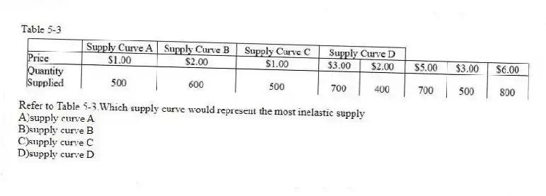 Table 5-3
-Refer to Table 5-3.Which supply curve would represent the most inelastic supply
A)supply curve A
B)supply curve B
C)supply curve C
D)supply curve D
