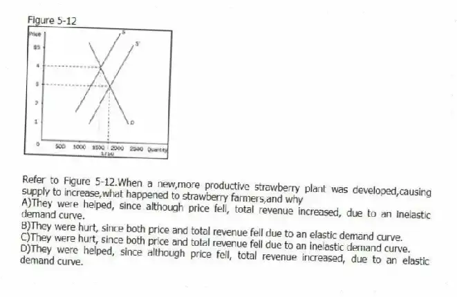 Figure 5-12
-Refer to Figure 5-12.When a new,more productive strawberry plant was developed,causing supply to increase,what happened to strawberry farmers,and why
A)They were helped, since although price fell, total revenue increased, due to an inelastic demand curve.
B)They were hurt, since both price and total revenue fell due to an elastic demand curve.
C)They were hurt, since both price and total revenue fell due to an inelastic demand curve.
D)They were helped, since although price fell, total revenue increased, due to an elastic demand curve.