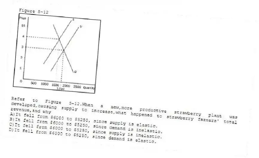 Figure 5-12
-Refer to Figure 5-12.When a new,more productive strawberry plant was developed,causing supply to increase,what happened to strawberry farmers' total revenue,and why
A)It fell from $6000 to $5250, since supply is elastic.
B)It fell from $6000 to $5250, since demand is inelastic.
C)It fell from $6000 to $5250, since supply is inelastic.
D)It fell from $6000 to $5250, since demand is elastic.