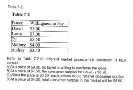 Table 7-2
-Refer to Table 7-2.At different market prices,which statement is NOT correct
A)At a price of $9.00, no buyer is willing to purchase the good.
B)At a price of $7.50, the consumer surplus for Laura is $0.50.
C)When the price is $3.00, each person would receive consumer surplus.
D)At a price of $4.00, total consumer surplus in the market will be $8.50.