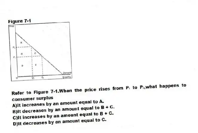 Figure 7-1
-Refer to Figure 7-1.When the price rises from P₁ to P₂,what happens to consumer surplus
A)It increases by an amount equal to A.
B)It decreases by an amount equal to B + C.
C)It increases by an amount equal to B + C.
D)It decreases by an amount equal to C.