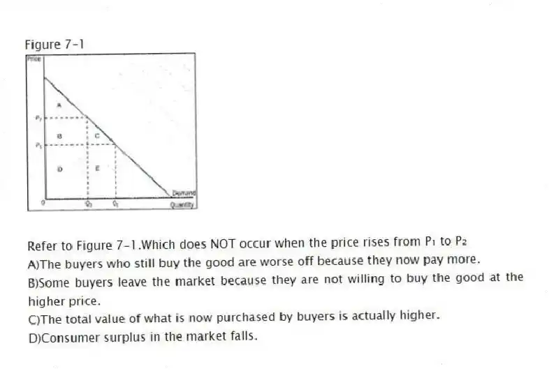 Figure 7-1
-Refer to Figure 7-1.Which does NOT occur when the price rises from P₁ to P₂
A)The buyers who still buy the good are worse off because they now pay more.
B)Some buyers leave the market because they are not willing to buy the good at the higher price.
C)The total value of what is now purchased by buyers is actually higher.
D)Consumer surplus in the market falls.