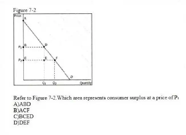 Figure 7-2
-Refer to Figure 7-2.Which area represents consumer surplus at a price of P₁
A)ABD
B)ACF
C)BCED
D)DEF