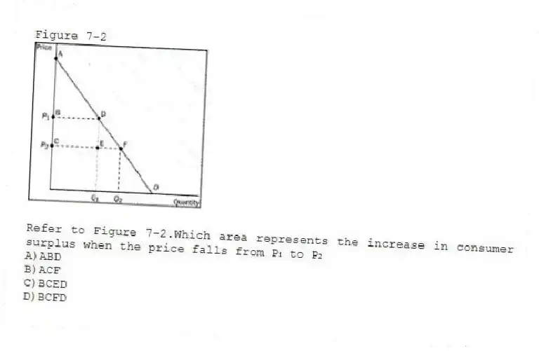 Figure 7-2
-Refer to Figure 7-2.Which area represents the increase in consumer surplus when the price falls from P₁ to P₂
A)ABD
B)ACF
C)BCED
D)BCFD