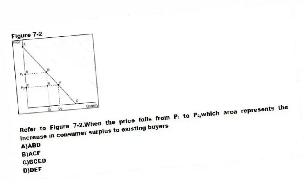 Figure 7-2
-Refer to Figure 7-2.When the price falls from P₁ to P₂,which area represents the increase in consumer surplus to existing buyers
A)ABD
B)ACF
C)BCED
D)DEF
