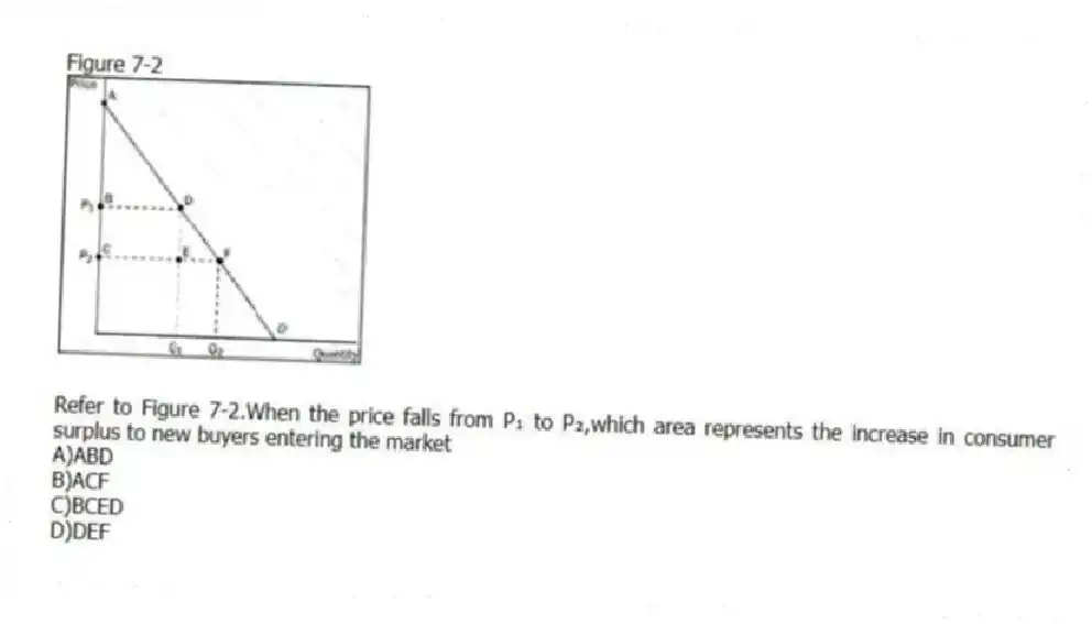 Figure 7-2
-Refer to Figure 7-2.When the price falls from P₁ to P₂,which area represents the increase in consumer surplus to new buyers entering the market
A)ABD
B)ACF
C)BCED
D)DEF
