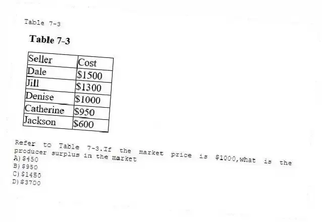 Table 7-3
-Refer to Table 7-3.If the market price is $1000,what is the producer surplus in the market
A)$450
B)$950
C)$1450
D)$3700