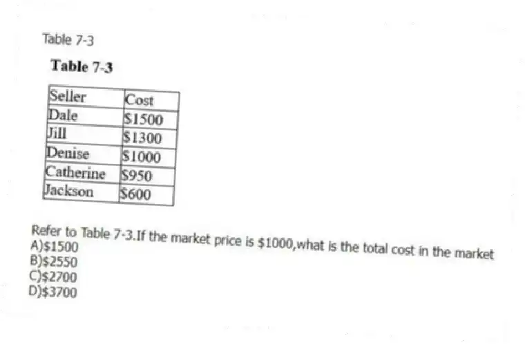 Table 7-3
-Refer to Table 7-3.If the market price is $1000,what is the total cost in the market
A)$1500
B)$2550
C)$2700
D)$3700