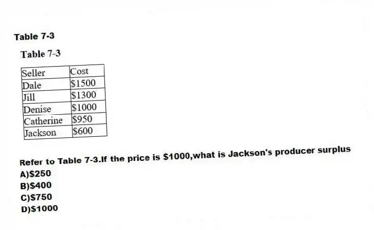 Table 7-3
-Refer to Table 7-3.If the price is $1000,what is Jackson's producer surplus
A)$250
B)$400
C)$750
D)$1000