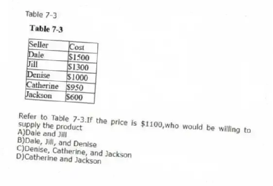 Table 7-3
-Refer to Table 7-3.If the price is $1100,who would be willing to supply the product
A)Dale and Jill
B)Dale, Jill, and Denise
C)Denise, Catherine, and Jackson
D)Catherine and Jackson