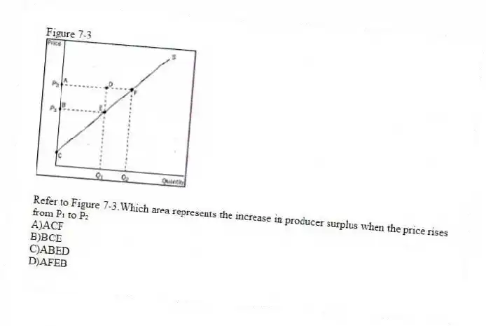 Figure 7-3
-Refer to Figure 7-3.Which area represents the increase in producer surplus when the price rises from P₁ to P₂
A)ACF
B)BCE
C)ABED
D)AFEB