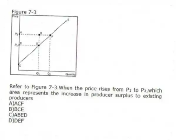 Figure 7-3
-Refer to Figure 7-3.When the price rises from P₁ to P₂,which area represents the increase in producer surplus to existing producers
A)ACF
B)BCE
C)ABED
D)DEF