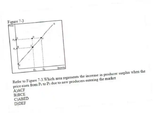 Figure 7-3
-Refer to Figure 7-3.Which area represents the increase in producer surplus when the price rises from P₁ to P₂ due to new producers entering the market
A)ACF
B)BCE
C)ABED
D)DEF