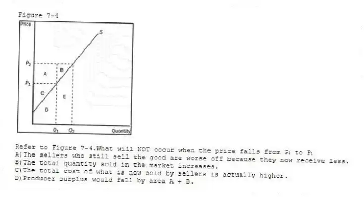 Figure 7-4
-Refer to Figure 7-4.What will NOT occur when the price falls from P₂ to P₁
A)The sellers who still sell the good are worse off because they now receive less.
B)The total quantity sold in the market increases.
C)The total cost of what is now sold by sellers is actually higher.
D)Producer surplus would fall by area A + B.