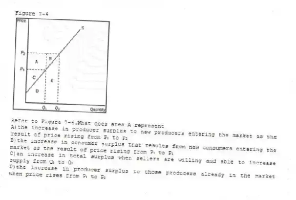Figure 7-4
-Refer to Figure 7-4.What does area A represent
A)the increase in producer surplus to new producers entering the market as the result of price rising from P₁ to P₂
B)the increase in consumer surplus that results from new consumers entering the market as the result of price rising from P₁ to P₂
C)an increase in total surplus when sellers are willing and able to increase supply from Q₁ to Q₂
D)the increase in producer surplus to those producers already in the market when price rises from P₁ to P₂