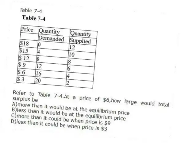 Table 7-4
 
-Refer to Table 7-4.At a price of $6,how large would total surplus be
A)more than it would be at the equilibrium price 
B)less than it would be at the equilibrium price 
C)more than it could be when price is $9 
D)less than it could be when price is $3
