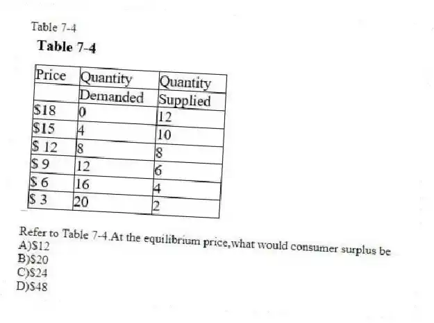 Table 7-4
 
-Refer to Table 7-4.At the equilibrium price,what would consumer surplus be
A)$12 
B)$20 
C)$24 
D)$48
