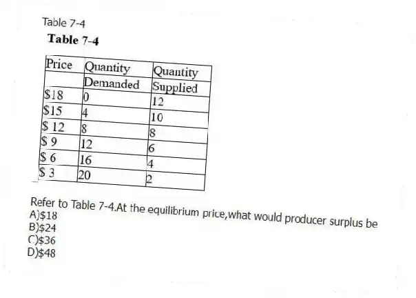 Table 7-4
-Refer to Table 7-4.At the equilibrium price,what would producer surplus be
A)$18
B)$24
C)$36
D)$48