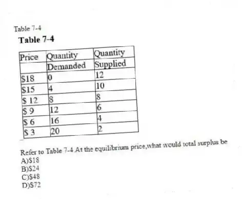 Table 7-4
-Refer to Table 7-4.At the equilibrium price,what would total surplus be
A)$18
B)$24
C)$48
D)$72
