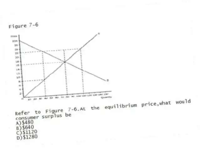 Figure 7-6
-Refer to Figure 7-6.At the equilibrium price,what would consumer surplus be
A)$480
B)$640
C)$1120
D)$1280