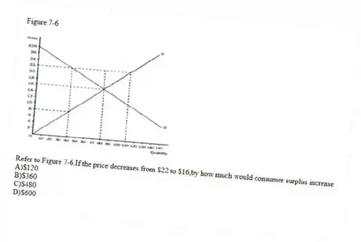 Figure 7-6
​
 
-Refer to Figure 7-6.If the price decreases from $22 to $16,by how much would consumer surplus increase
A)$120 
B)$360 
C)$480 
D)$600
