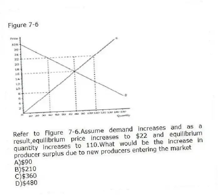 Figure 7-6
-Refer to Figure 7-6.Assume demand increases and as a result,equilibrium price increases to $22 and equilibrium quantity increases to 110.What would be the increase in producer surplus due to new producers entering the market
A)$90
B)$210
C)$360
D)$480
