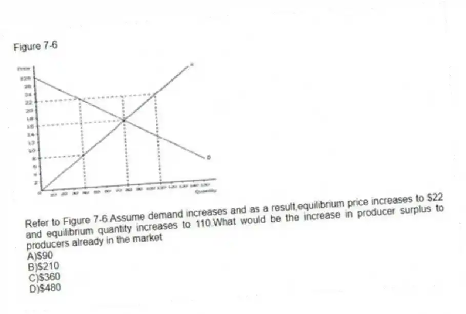 Figure 7-6
-Refer to Figure 7-6.Assume demand increases and as a result,equilibrium price increases to $22 and equilibrium quantity increases to 110.What would be the increase in producer surplus to producers already in the market
A)$90
B)$210
C)$360
D)$480