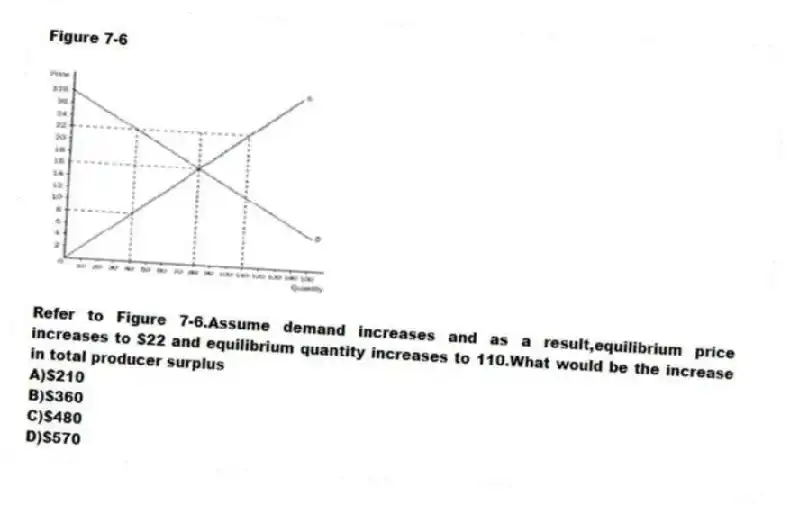 Figure 7-6
​
 
-Refer to Figure 7-6.Assume demand increases and as a result,equilibrium price increases to $22 and equilibrium quantity increases to 110.What would be the increase in total producer surplus
A)$210 
B)$360 
C)$480 
D)$570
