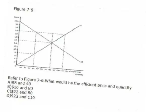 Figure 7-6
-Refer to Figure 7-6.What would be the efficient price and quantity
A)$8 and 40
B)$16 and 80
C)$22 and 80
D)$22 and 110