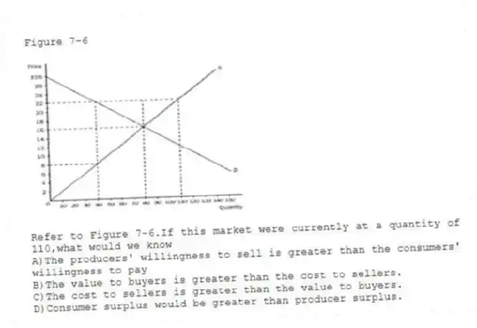 Figure 7-6
-Refer to Figure 7-6.If this market were currently at a quantity of 110,what would we know
A)The producers' willingness to sell is greater than the consumers' willingness to pay
B)The value to buyers is greater than the cost to sellers.
C)The cost to sellers is greater than the value to buyers.
D)Consumer surplus would be greater than producer surplus.