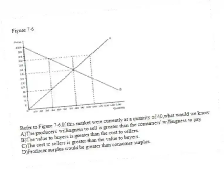 Figure 7-6
-Refer to Figure 7-6.If this market were currently at a quantity of 40,what would we know
A)The producers' willingness to sell is greater than the consumers' willingness to pay
B)The value to buyers is greater than the cost to sellers.
C)The cost to sellers is greater than the value to buyers.
D)Producer surplus would be greater than consumer surplus.